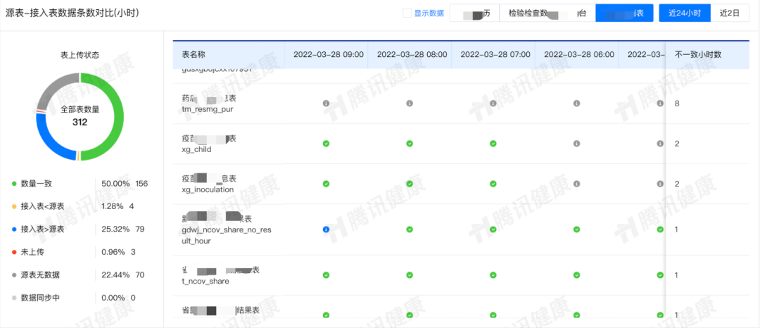 产品干货：​医疗大数据平台建设实践